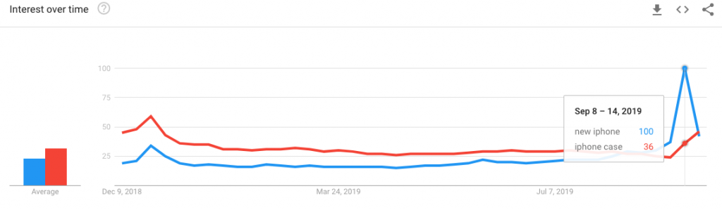iphone cases vs new iphone google trends