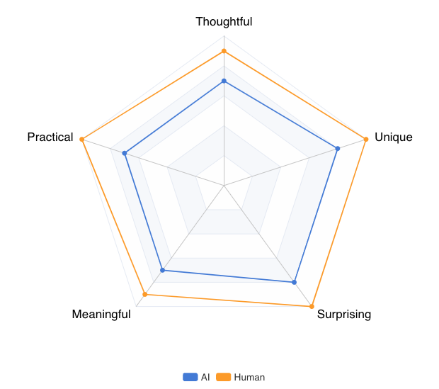 Radar Chart - AI vs Human gifting for Trial 2 - Coworker