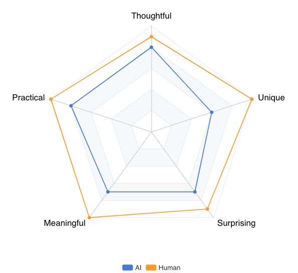 Radar Chart - AI vs Human gifting for Trial 1 - Mom