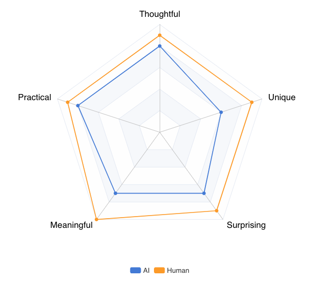 Radar Chart - AI vs Human gifting for Trial 3 - Significant Other