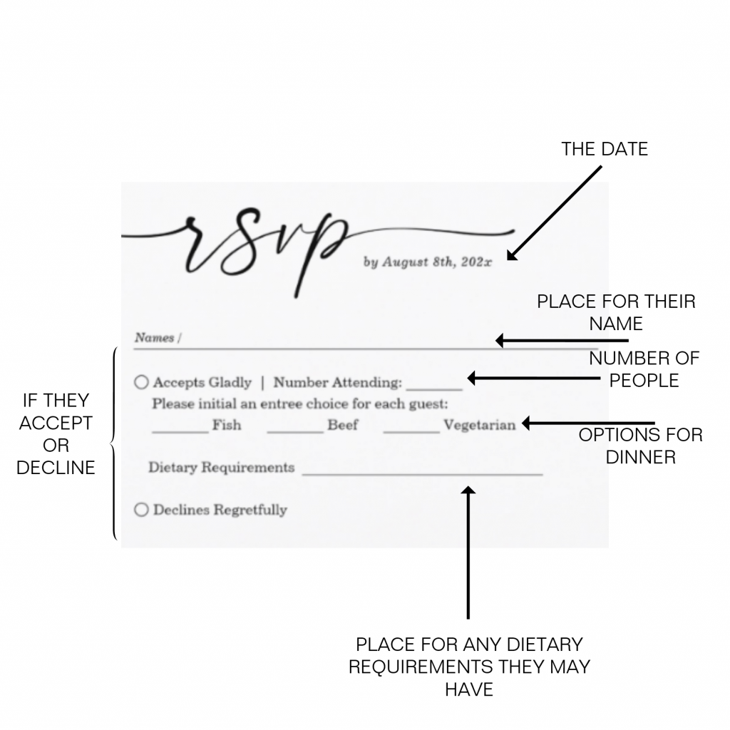 The Anatomy of Wedding RSVP | Zazzle.com