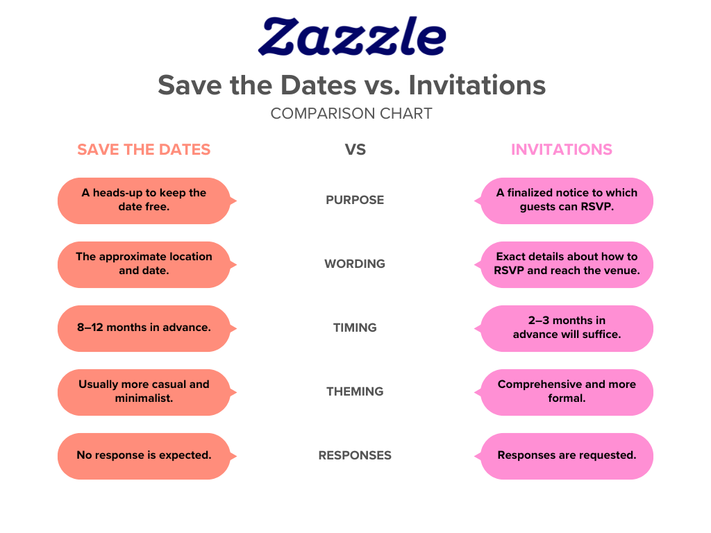 A chart comparing the differences between Save the Dates and invitations.